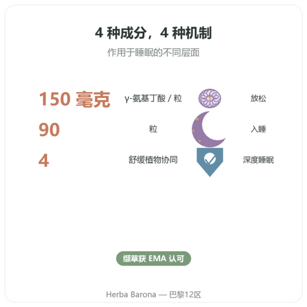 Form'a Sommeil 睡眠配方 – Distriform' – 90粒胶囊 功效与数据 Paris Herba Barona