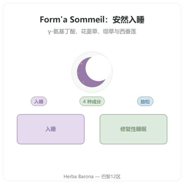 Form'a Sommeil 睡眠配方 – Distriform' – 90粒胶囊 产品展示 Paris Herba Barona