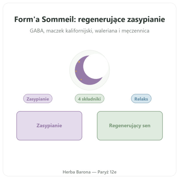 Form'a Sommeil – Distriform' – 90 kapsułek prezentacja Paris Herba Barona