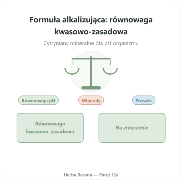 Formuła Alkalizująca Dr Jacob's 200g Proszek prezentacja Paris Herba Barona