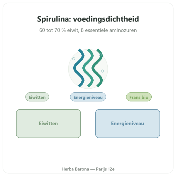 Franse Biologische Spirulina – Dynveo – 200 Tabletten presentatie Paris Herba Barona