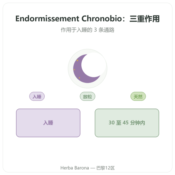 Chronobio 助眠复合配方 – Dynveo – 30 粒胶囊 产品展示 Paris Herba Barona