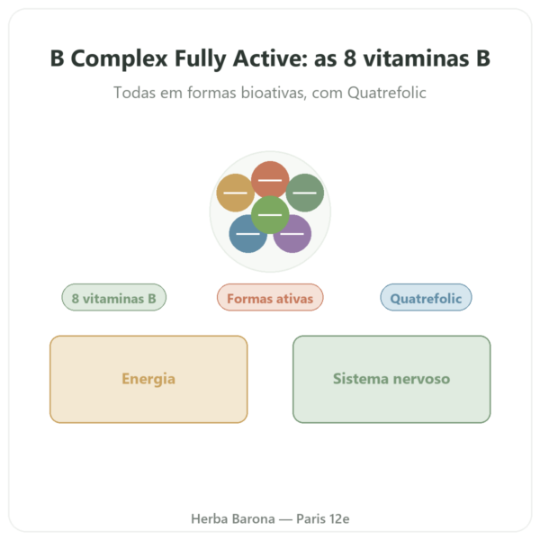 Fully Active B Complex Quatrefolic 30 Cápsulas – Doctor's Best – Comprar apresentação Paris Herba Barona