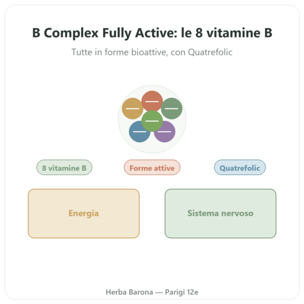Fully Active B Complex Quatrefolic 30 Capsule Doctor's Best presentazione Paris Herba Barona