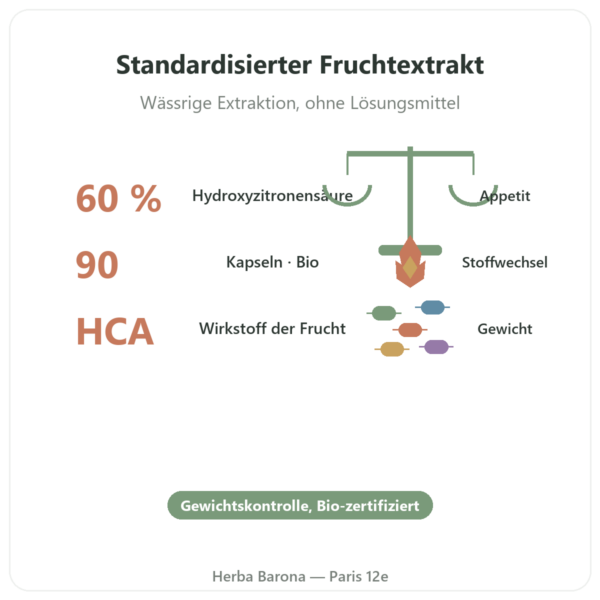 Garcinia Cambogia Bio HCA 60 % – Dynveo – 90 Kapseln Vorteile und Fakten Paris Herba Barona