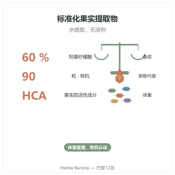有机藤黄果(羟基柠檬酸 HCA)– Dynveo – 90 粒胶囊 功效与数据 Paris Herba Barona