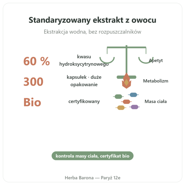 Garcinia cambogia bio (hydroksycytrynian) – Dynveo – 300 kapsułek korzyści i najważniejsze fakty Paris Herba Barona