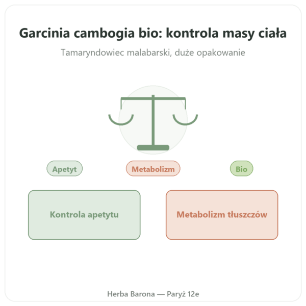 Garcinia cambogia bio (hydroksycytrynian) – Dynveo – 300 kapsułek prezentacja Paris Herba Barona