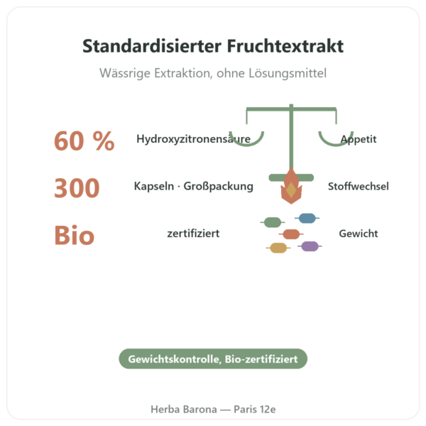 Garcinia Cambogia Bio HCA 60 % – Dynveo – 300 Kapseln Vorteile und Fakten Paris Herba Barona