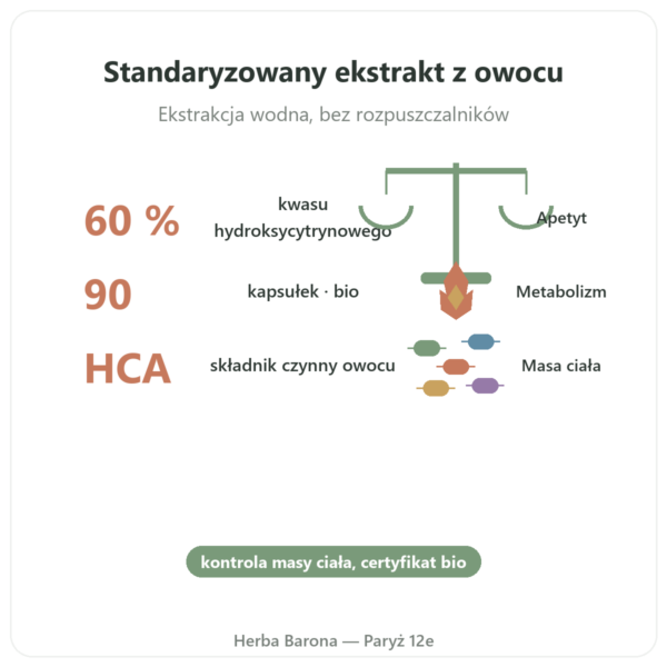 Garcinia cambogia bio (kwas hydroksycytrynowy) Dynveo w Paryżu korzyści i najważniejsze fakty Paris Herba Barona