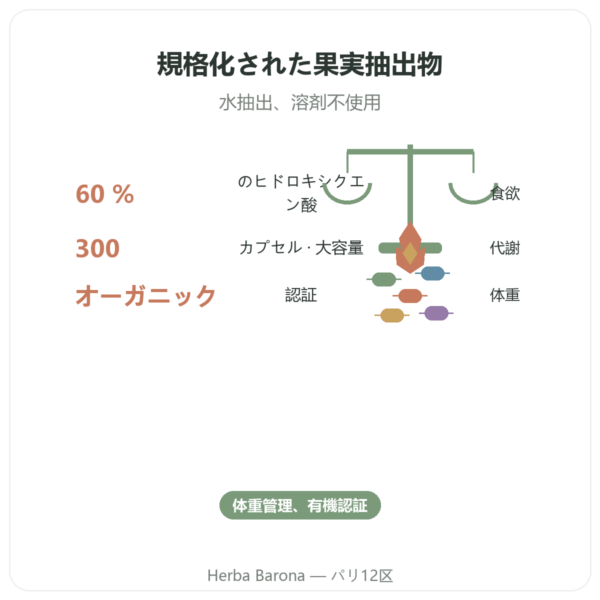 有機ガルシニアカンボジア(ヒドロキシクエン酸) – Dynveo – 300カプセル benefits and key facts Paris Herba Barona