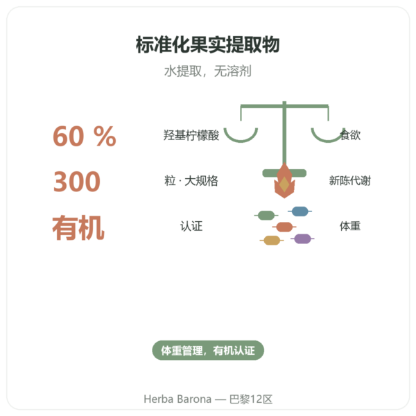 有机藤黄果(羟基柠檬酸) – Dynveo – 300 粒胶囊 功效与数据 Paris Herba Barona
