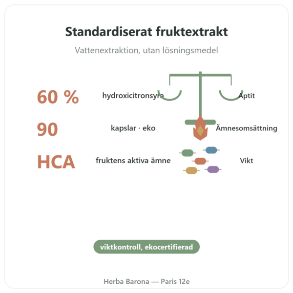 Garcinia cambogia (hydroxicitronsyra) – Dynveo – 90 kapslar fördelar och nyckelfakta Paris Herba Barona