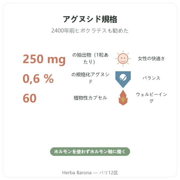 チェストベリー(ガティリエ)エキス 250 mg – アグヌシド 0,6% – 60カプセル benefits and key facts Paris Herba Barona