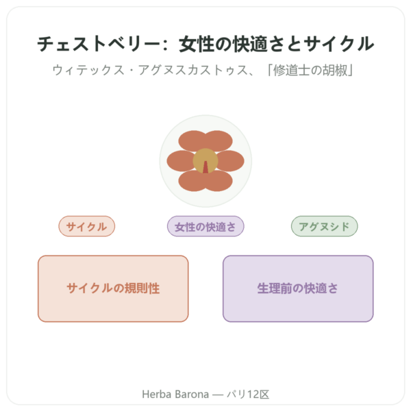 チェストベリー(ガティリエ)エキス 250 mg – アグヌシド 0,6% – 60カプセル presentation Paris Herba Barona