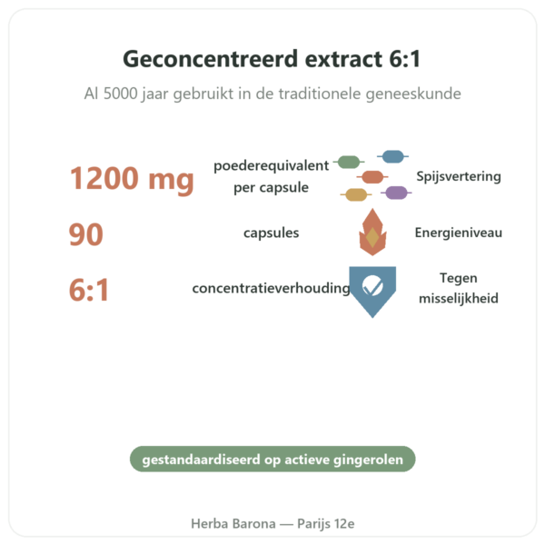 Gember 1200 – Be-Life – 90 capsules voordelen en kerngegevens Paris Herba Barona