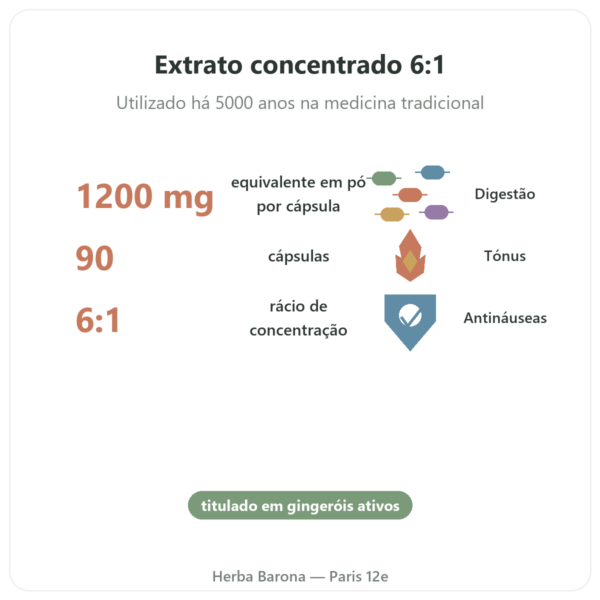 Gengibre 1200 – Be-Life – 90 Cápsulas – Comprar benefícios e dados principais Paris Herba Barona