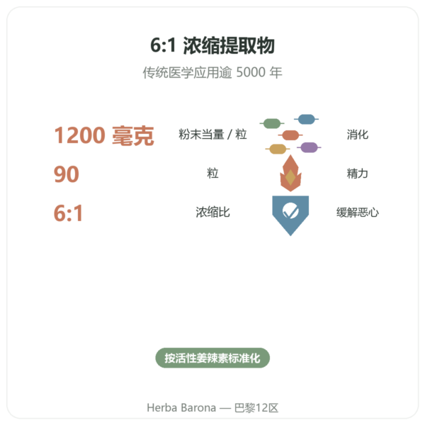 Gingembre 1200 生姜 - Be-Life - 90 粒胶囊 功效与数据 Paris Herba Barona