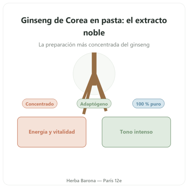Ginseng de Corea en Pasta – Extracto Coreano Puro IL HWA – Tarro de 30 g presentación Paris Herba Barona