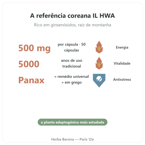 Ginseng Coreano 50 Cápsulas 500mg – IL HWA – Adaptogénio benefícios e dados principais Paris Herba Barona