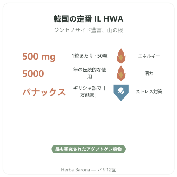 高麗人参 50カプセル 500mg IL HWA 韓国産 – アダプトゲン benefits and key facts Paris Herba Barona