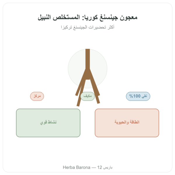 جينسنغ كوريا معجون – Il HWA – علبة 30 غ عرض المنتج Paris Herba Barona