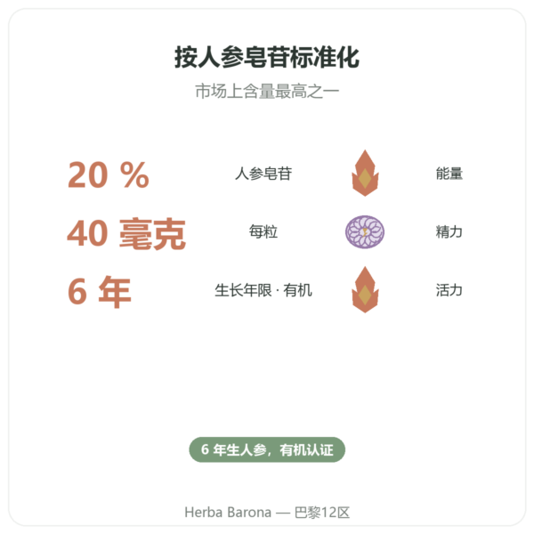 有机红参 - Dynveo - 20% 人参皂苷 – 200mg – 60 粒胶囊 功效与数据 Paris Herba Barona