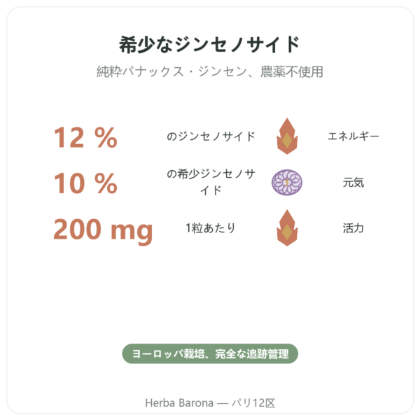 紅参プレミアム – Dynveo – 200mg – 60カプセル benefits and key facts Paris Herba Barona