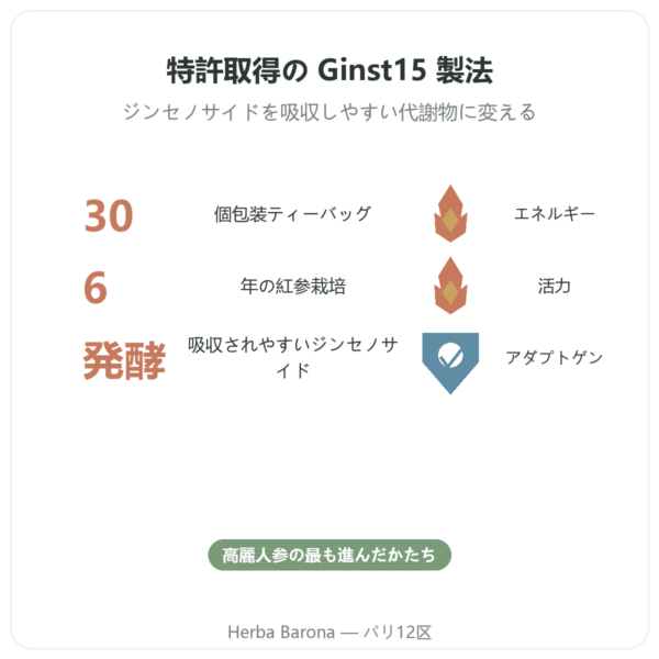 Ginst15:発酵高麗人参茶 IL HWA 30包 benefits and key facts Paris Herba Barona