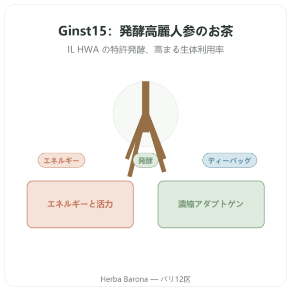 Ginst15:発酵高麗人参茶 IL HWA 30包 presentation Paris Herba Barona