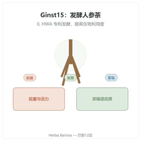 Ginst15:IL HWA 发酵人参茶 30袋 产品展示 Paris Herba Barona