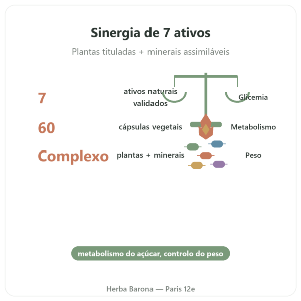 Glicemia 7 – Complexo 7 ativos – 60 Cápsulas – Dynveo benefícios e dados principais Paris Herba Barona