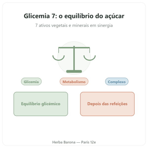 Glicemia 7 – Complexo 7 ativos – 60 Cápsulas – Dynveo apresentação Paris Herba Barona