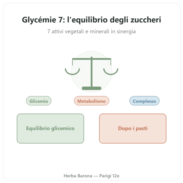 Glicemia 7 – Complesso 7 attivi – 60 capsule – Dynveo presentazione Paris Herba Barona