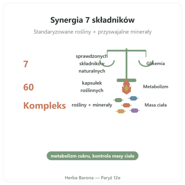 Glikemia 7 – Kompleks 7 składników – 60 kapsułek – Dynveo korzyści i najważniejsze fakty Paris Herba Barona
