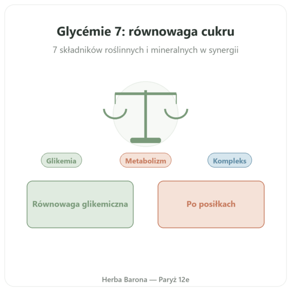 Glikemia 7 – Kompleks 7 składników – 60 kapsułek – Dynveo prezentacja Paris Herba Barona