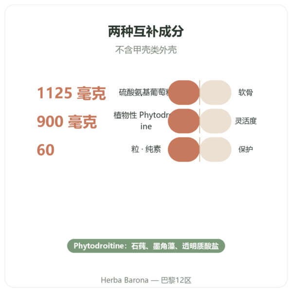 氨基葡萄糖与软骨素 – 60 粒胶囊 功效与数据 Paris Herba Barona