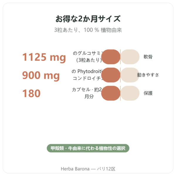 植物性グルコサミン・コンドロイチン 180カプセル – Dynveo benefits and key facts Paris Herba Barona