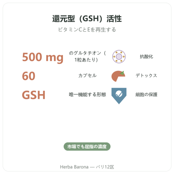 還元型グルタチオン 500mg 60カプセル Jarrow Formulas – ご購入 benefits and key facts Paris Herba Barona