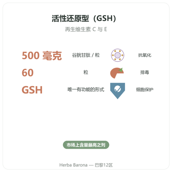 还原型谷胱甘肽 500mg 60 粒胶囊 Jarrow Formulas – 购买 功效与数据 Paris Herba Barona