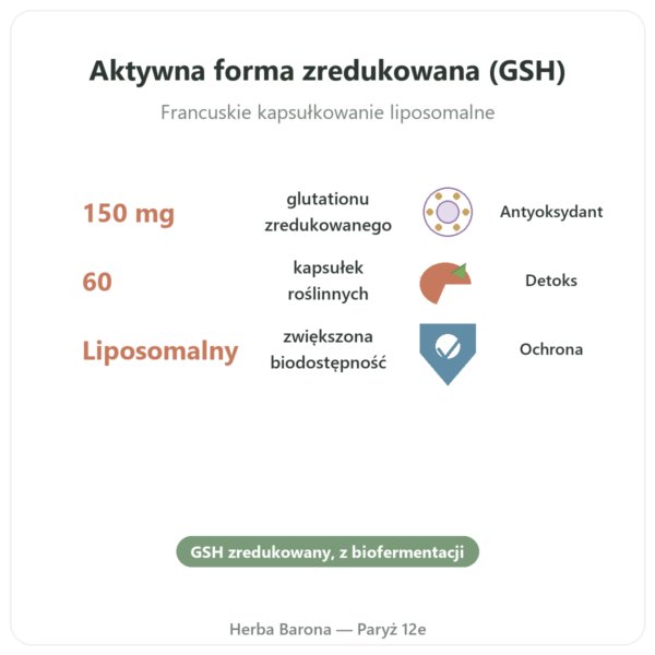 Glutation liposomalny – Dynveo – 150 mg – 60 kapsułek korzyści i najważniejsze fakty Paris Herba Barona