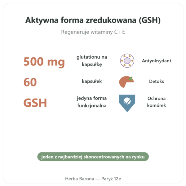 Glutation Zredukowany 500 mg 60 Kapsułek Jarrow Formulas – Kup korzyści i najważniejsze fakty Paris Herba Barona