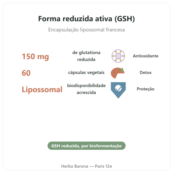 Glutationa Lipossomal – Dynveo – 150 mg – 60 cápsulas benefícios e dados principais Paris Herba Barona