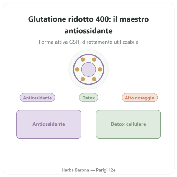 Glutatione ridotto 400 mg – 60 capsule – VITAL OSMOSE presentazione Paris Herba Barona