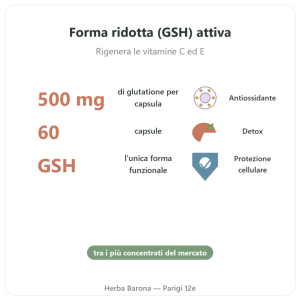 Glutatione Ridotto 500mg 60 Capsule Jarrow Formulas benefici e dati chiave Paris Herba Barona