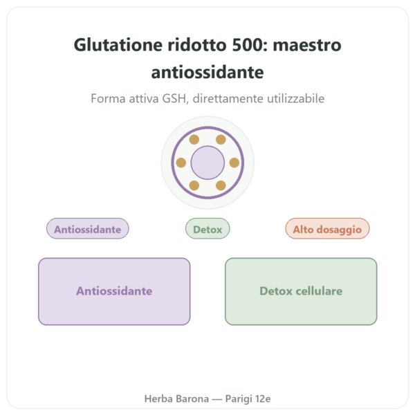 Glutatione Ridotto 500mg 60 Capsule Jarrow Formulas presentazione Paris Herba Barona
