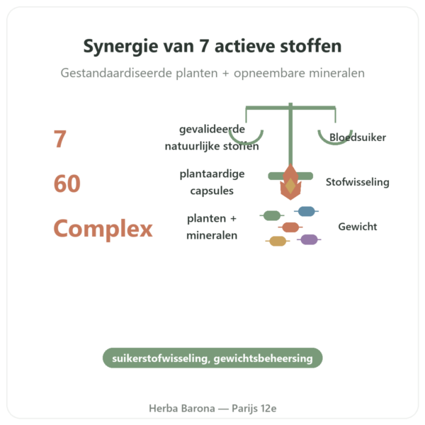 Glycemie 7 Complex 60 capsules Dynveo voordelen en kerngegevens Paris Herba Barona