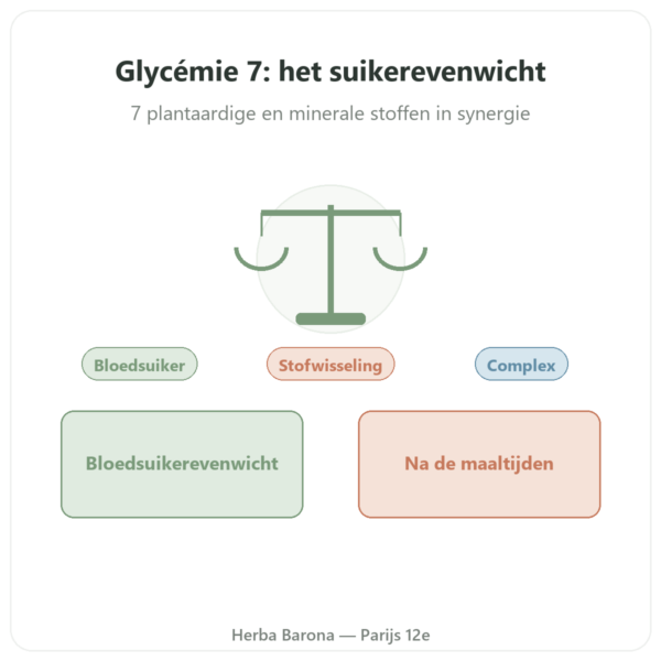 Glycemie 7 Complex 60 capsules Dynveo presentatie Paris Herba Barona