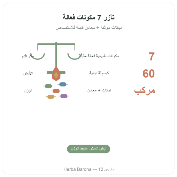 مركّب سكر الدم 7 – 7 مواد فعالة – 60 كبسولة – Dynveo الفوائد والمعطيات الرئيسية Paris Herba Barona