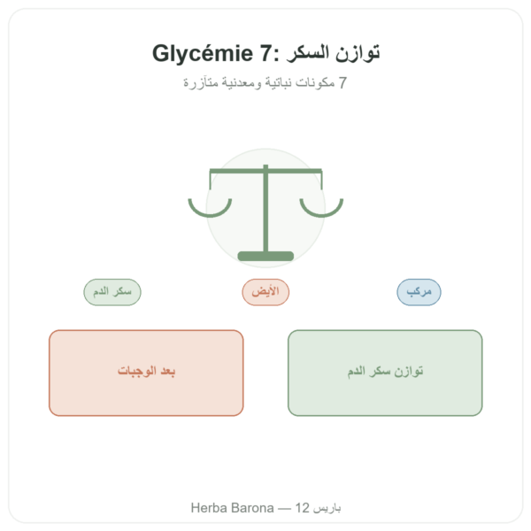 مركّب سكر الدم 7 – 7 مواد فعالة – 60 كبسولة – Dynveo عرض المنتج Paris Herba Barona
